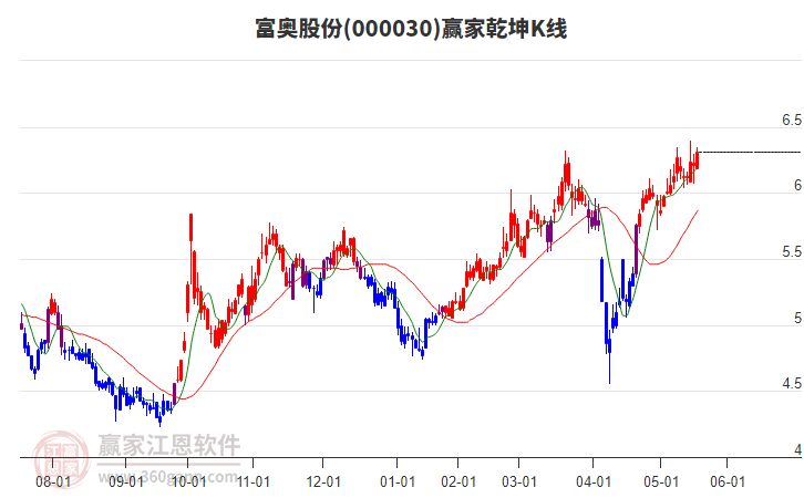 000030富奧股份贏家乾坤K線工具