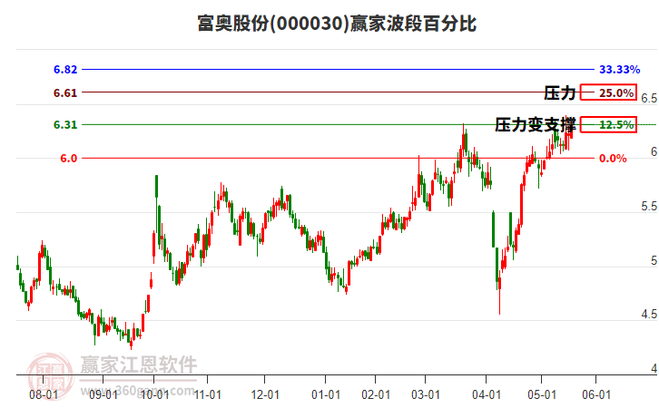 000030富奧股份贏家波段百分比工具