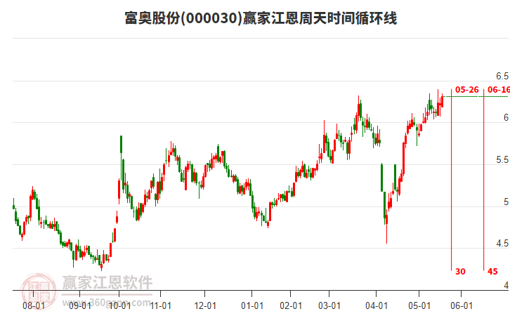 000030富奧股份贏家江恩周天時(shí)間循環(huán)線工具