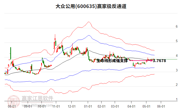 600635大眾公用贏家極反通道工具 600635大眾公用贏家極反通道工具