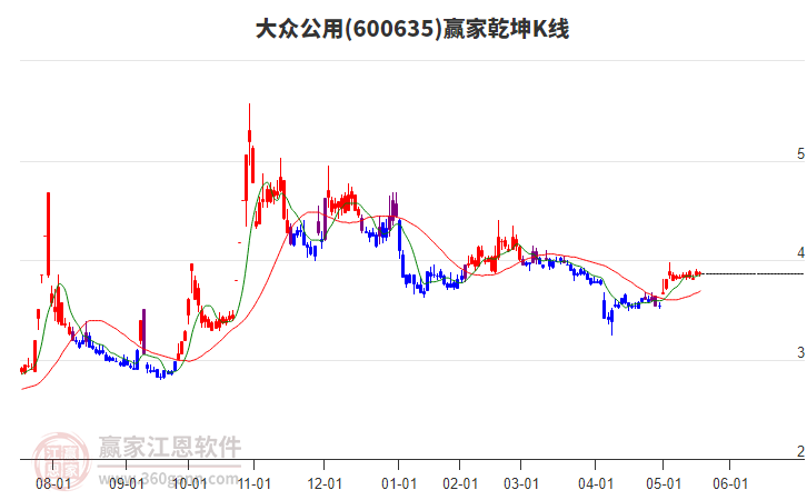600635大眾公用贏家乾坤K線工具 600635大眾公用贏家乾坤K線工具