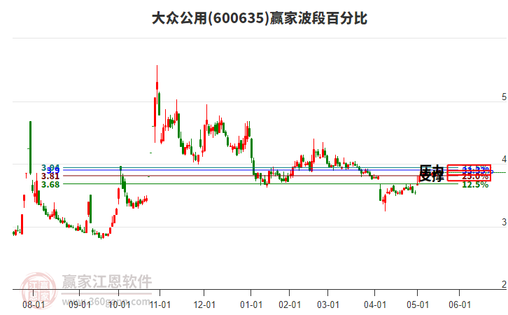 600635大眾公用贏家波段百分比工具 600635大眾公用贏家波段百分比工具