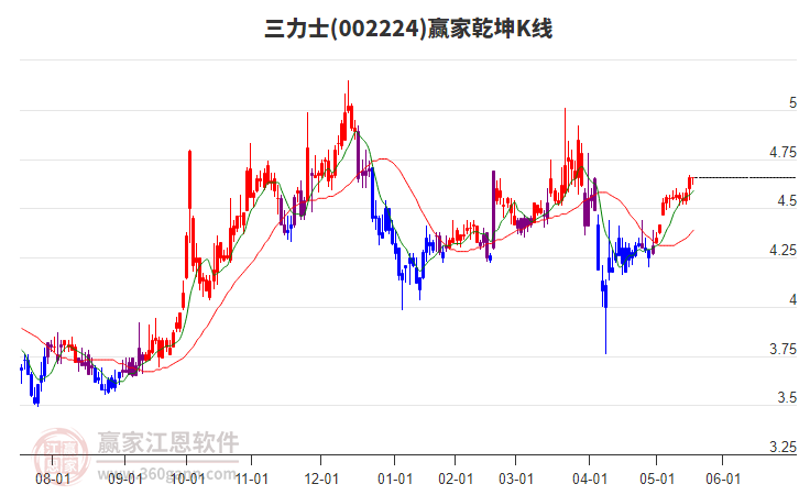 002224三力士贏家乾坤K線工具