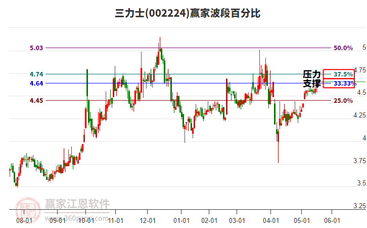 002224三力士贏家波段百分比工具