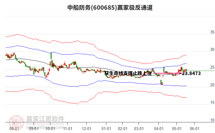 600685中船防務(wù)贏家極反通道工具 600685中船防務(wù)贏家極反通道工具