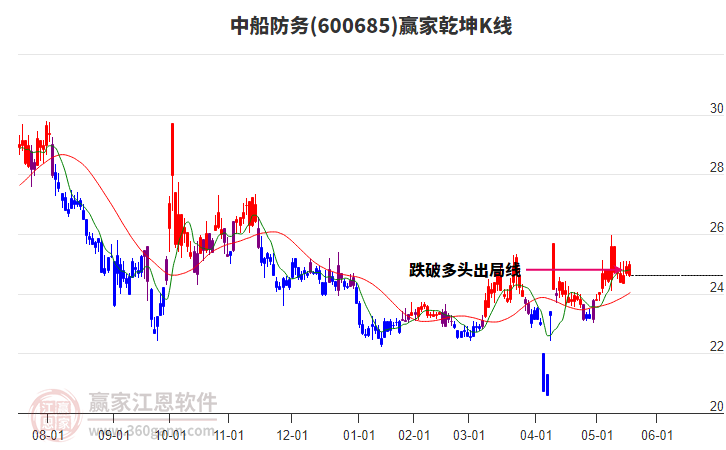 600685中船防務(wù)贏家乾坤K線工具 600685中船防務(wù)贏家乾坤K線工具