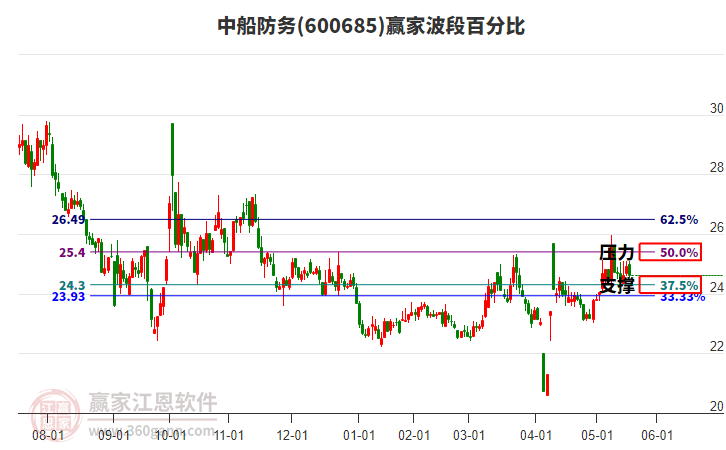 600685中船防務(wù)贏家波段百分比工具 600685中船防務(wù)贏家波段百分比工具