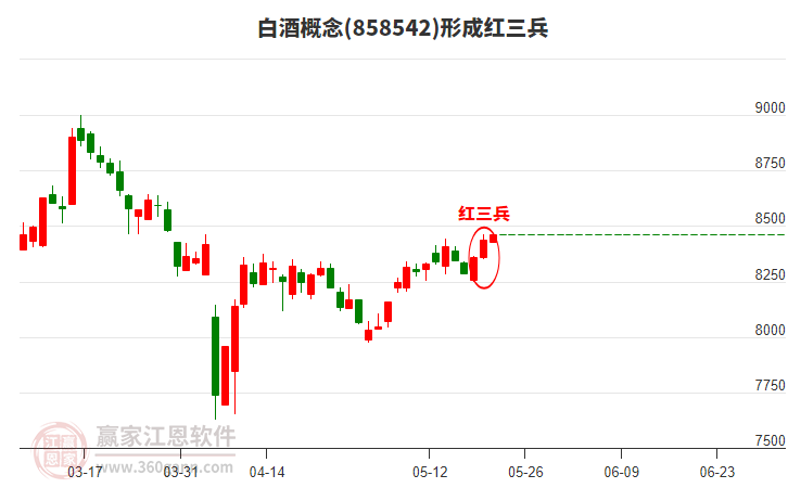 白酒形成頂部紅三兵形態(tài)
