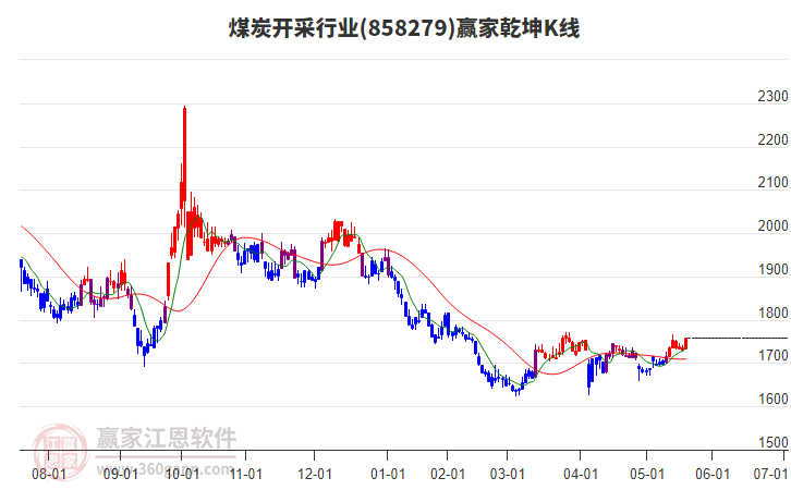 858279煤炭開采贏家乾坤K線工具