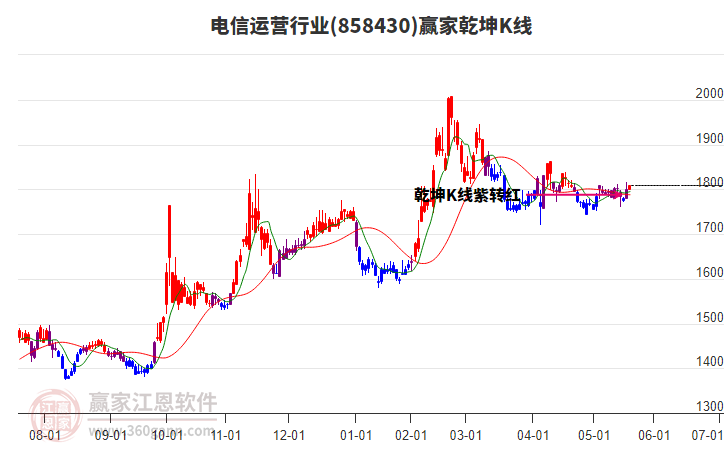 858430電信運營贏家乾坤K線工具 858430電信運營贏家乾坤K線工具