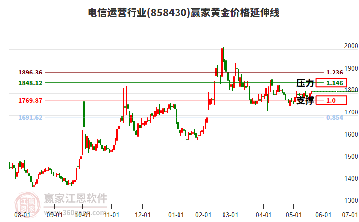 電信運營行業(yè)板塊黃金價格延伸線工具 電信運營行業(yè)板塊黃金價格延伸線工具