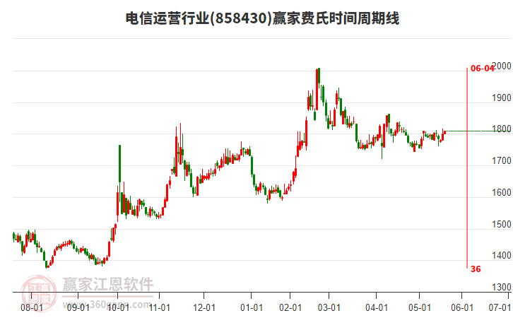電信運營行業(yè)板塊費氏時間周期線工具 電信運營行業(yè)板塊費氏時間周期線工具