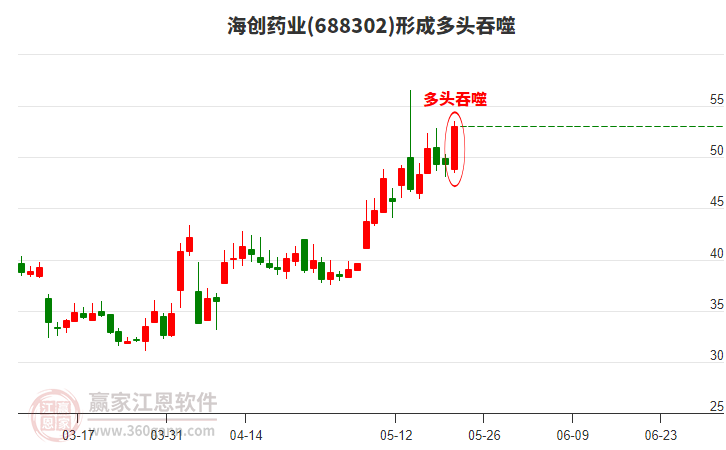 海創(chuàng)藥業(yè)構成陽包陰組合形態(tài) 海創(chuàng)藥業(yè)形成陽包陰組合形態(tài)