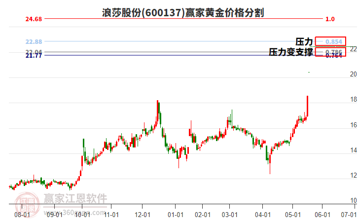 600137浪莎股份黃金價格分割工具 600137浪莎股份黃金價格分割工具
