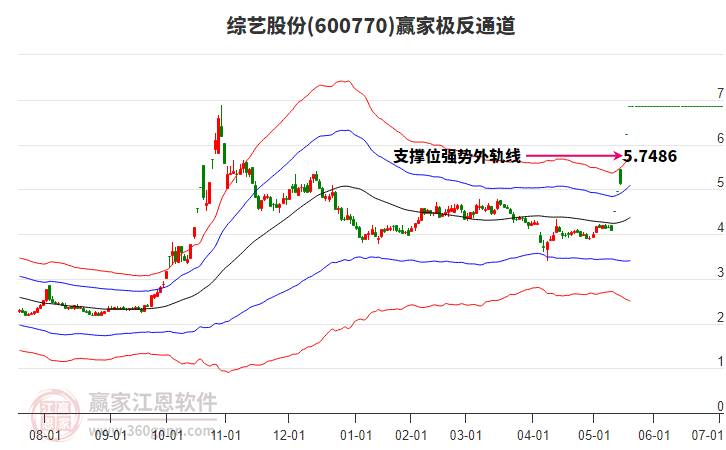 600770綜藝股份贏家極反通道工具