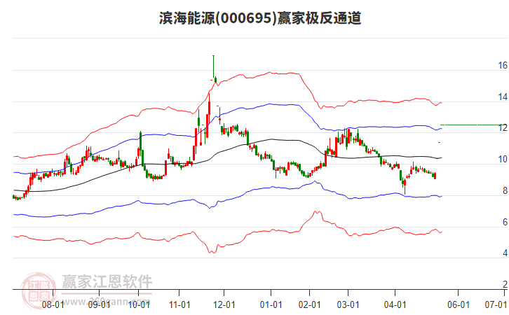 000695濱海能源贏家極反通道工具
