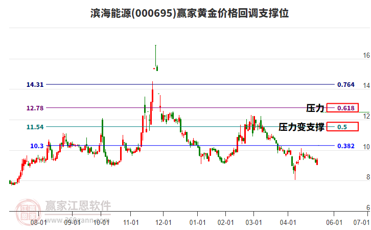 000695濱海能源黃金價格回調(diào)支撐位工具