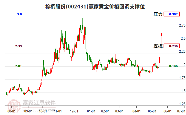 002431棕櫚股份黃金價(jià)格回調(diào)支撐位工具 002431棕櫚股份黃金價(jià)格回調(diào)支撐位工具