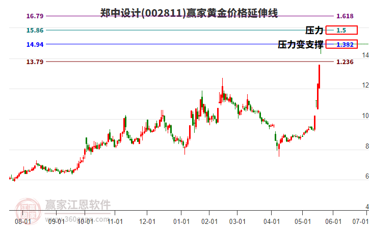 002811鄭中設(shè)計(jì)黃金價(jià)格延伸線工具