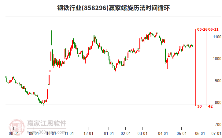鋼鐵行業(yè)板塊螺旋歷法時(shí)間循環(huán)工具 鋼鐵行業(yè)板塊螺旋歷法時(shí)間循環(huán)工具
