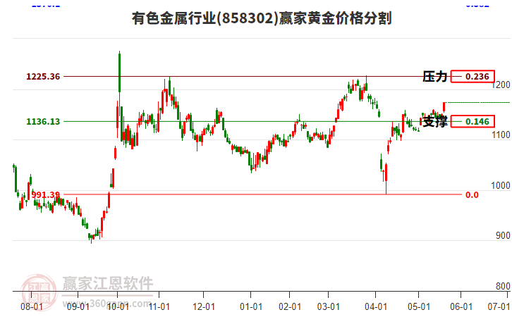 有色金屬行業(yè)黃金價格分割工具