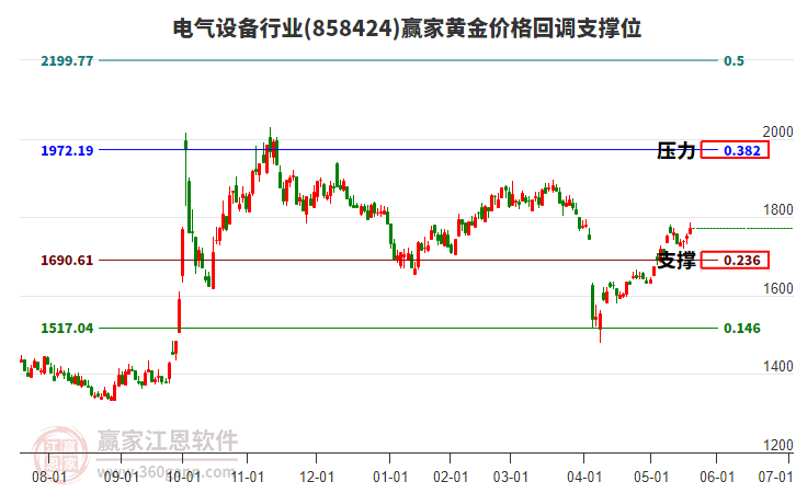電氣設(shè)備行業(yè)黃金價格回調(diào)支撐位工具