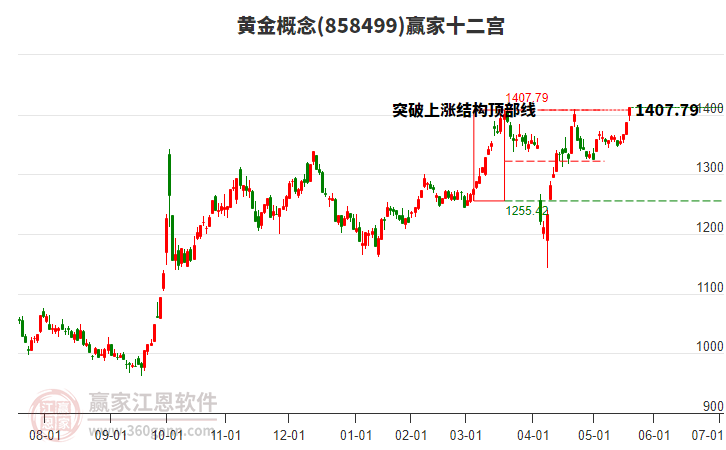 858499黃金贏家十二宮工具