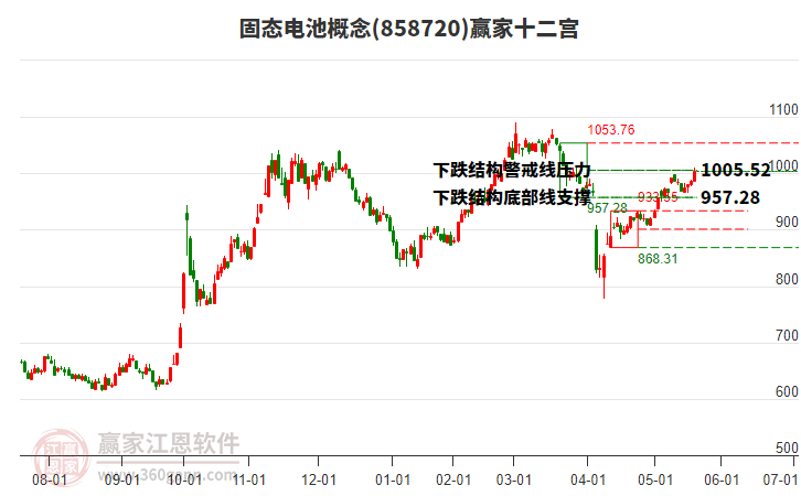 858720固態(tài)電池贏家十二宮工具