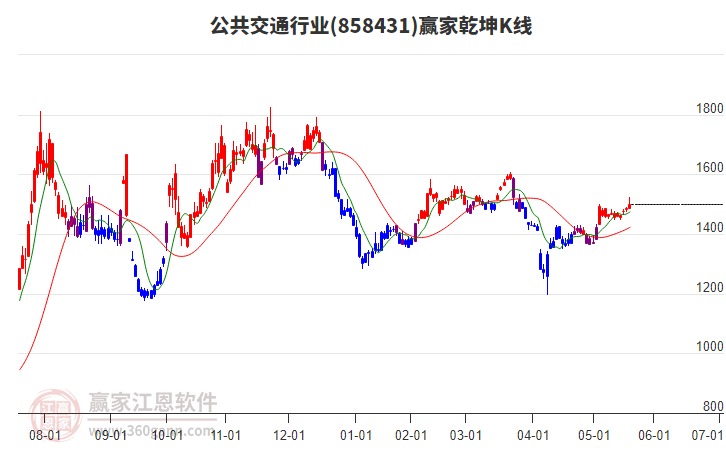 858431公共交通贏家乾坤K線工具 858431公共交通贏家乾坤K線工具