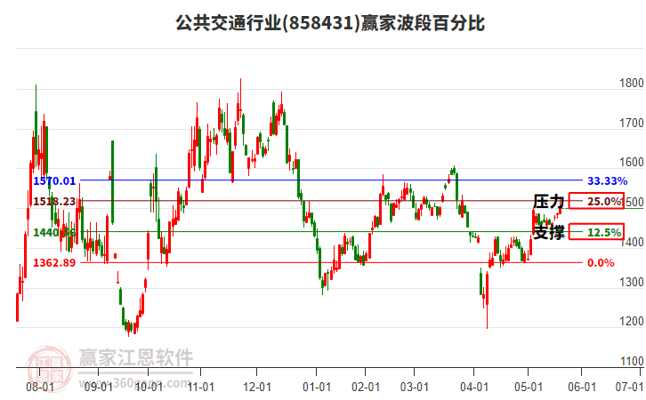 公共交通行業(yè)贏家波段百分比工具 公共交通行業(yè)贏家波段百分比工具