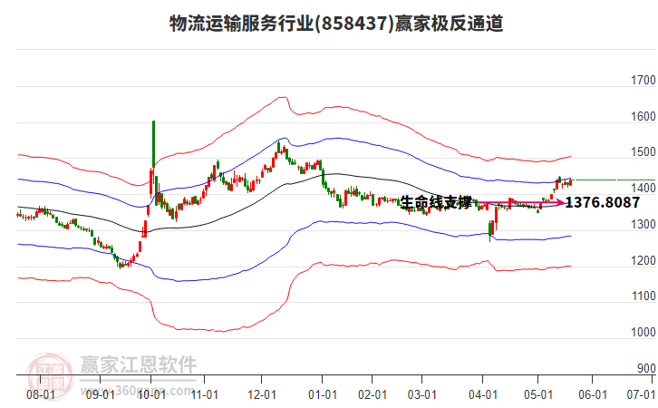 858437物流運(yùn)輸服務(wù)贏家極反通道工具 858437物流運(yùn)輸服務(wù)贏家極反通道工具