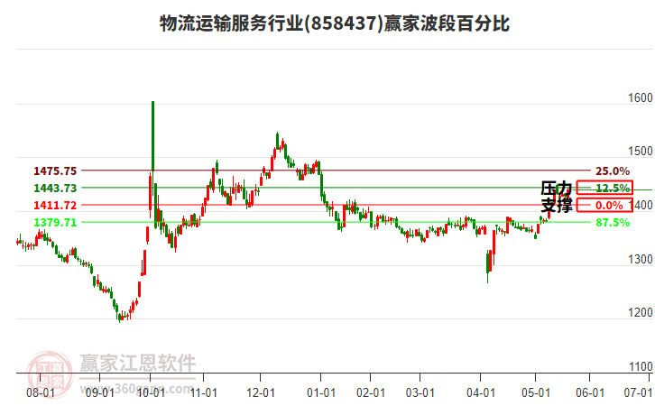 物流運(yùn)輸服務(wù)行業(yè)波段百分比工具 物流運(yùn)輸服務(wù)行業(yè)波段百分比工具