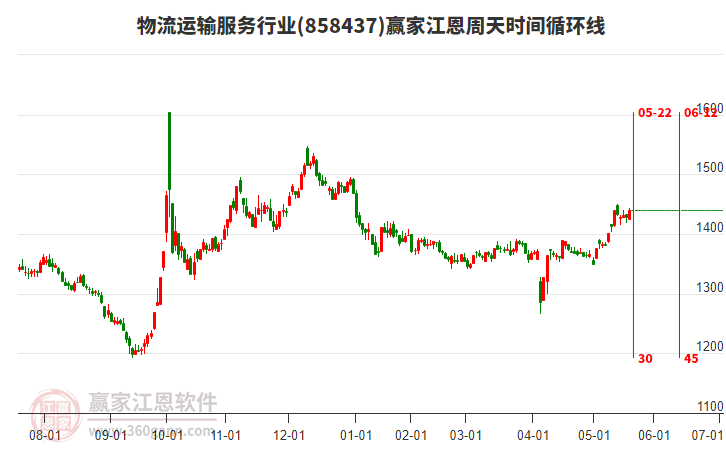 物流運(yùn)輸服務(wù)行業(yè)江恩周天時(shí)間循環(huán)線工具 物流運(yùn)輸服務(wù)行業(yè)江恩周天時(shí)間循環(huán)線工具