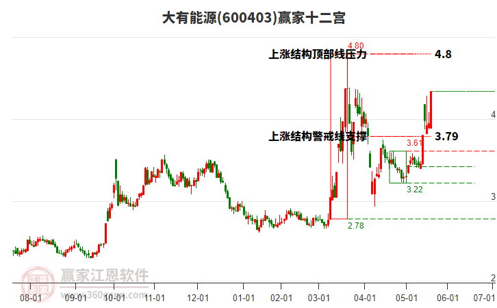 600403大有能源贏家十二宮工具 600403大有能源贏家十二宮工具