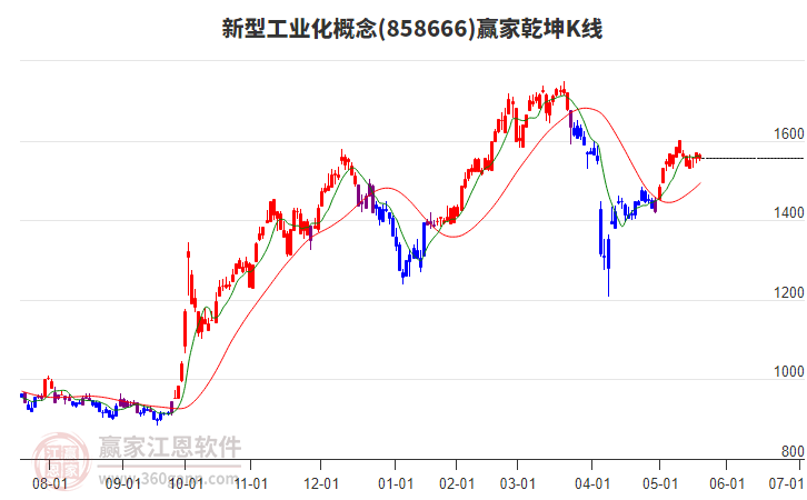 858666新型工業(yè)化贏家乾坤K線工具