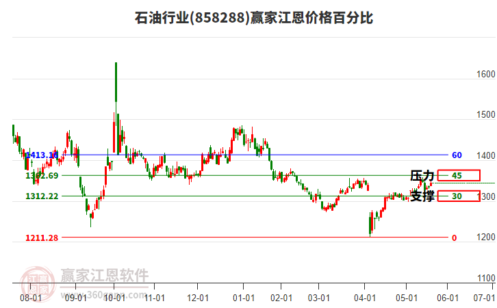 石油行業(yè)江恩價(jià)格百分比工具