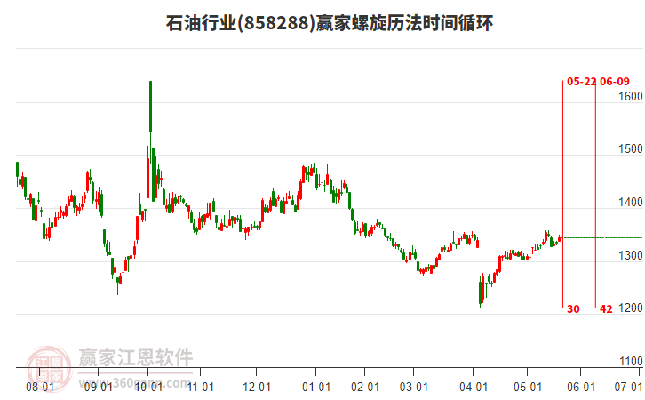 石油行業(yè)螺旋歷法時(shí)間循環(huán)工具