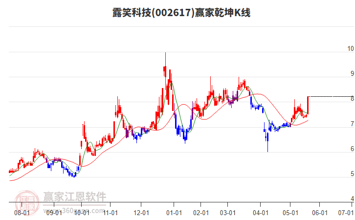 002617露笑科技贏家乾坤K線工具