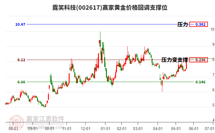 002617露笑科技黃金價(jià)格回調(diào)支撐位工具