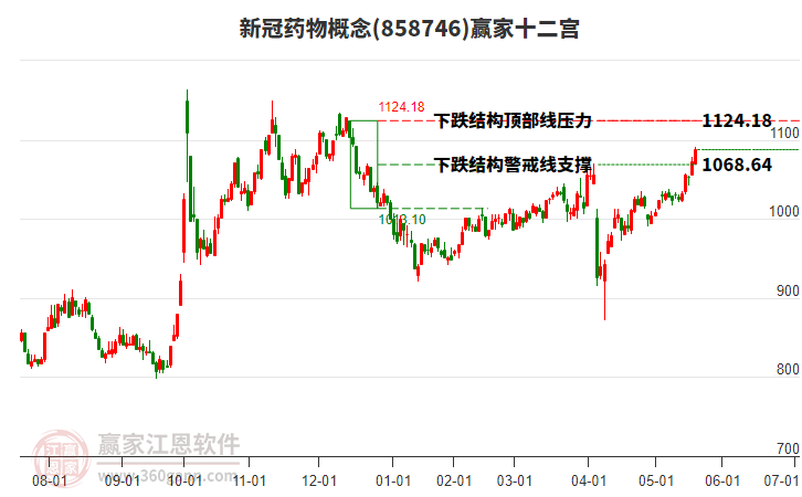 858746新冠藥物贏家十二宮工具