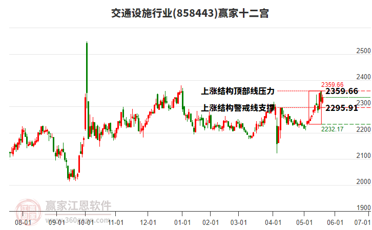 858443交通設(shè)施贏家十二宮工具