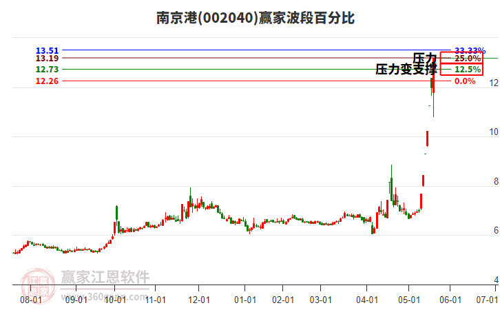 002040南京港波段百分比工具