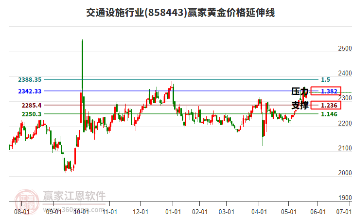 交通設(shè)施行業(yè)黃金價(jià)格延伸線工具