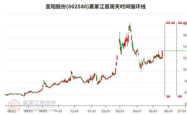 002580圣陽股份江恩周天時(shí)間循環(huán)線工具