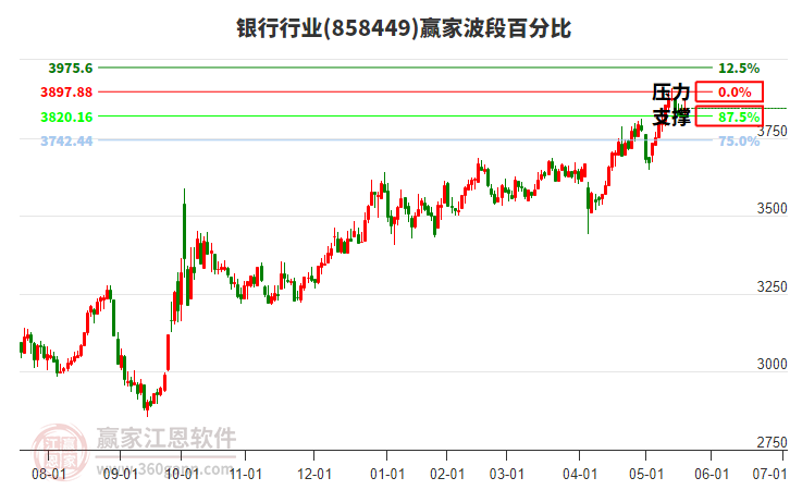 銀行行業(yè)波段百分比工具