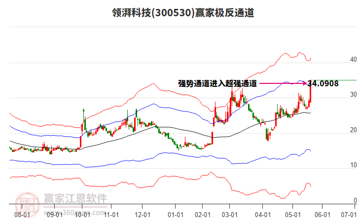 300530領(lǐng)湃科技贏家極反通道工具