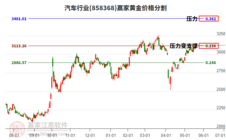 汽車行業(yè)黃金價格分割工具 汽車行業(yè)黃金價格分割工具