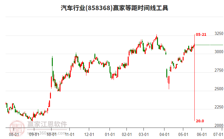 汽車行業(yè)等距時間周期線工具 汽車行業(yè)等距時間周期線工具
