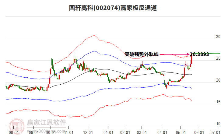 002074國(guó)軒高科贏家極反通道工具
