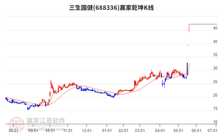 688336三生國(guó)健贏家乾坤K線工具